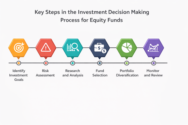 Key Steps in the Investment Decision Making Process for Equity Funds
